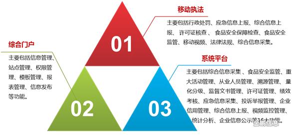 食品藥品監(jiān)管